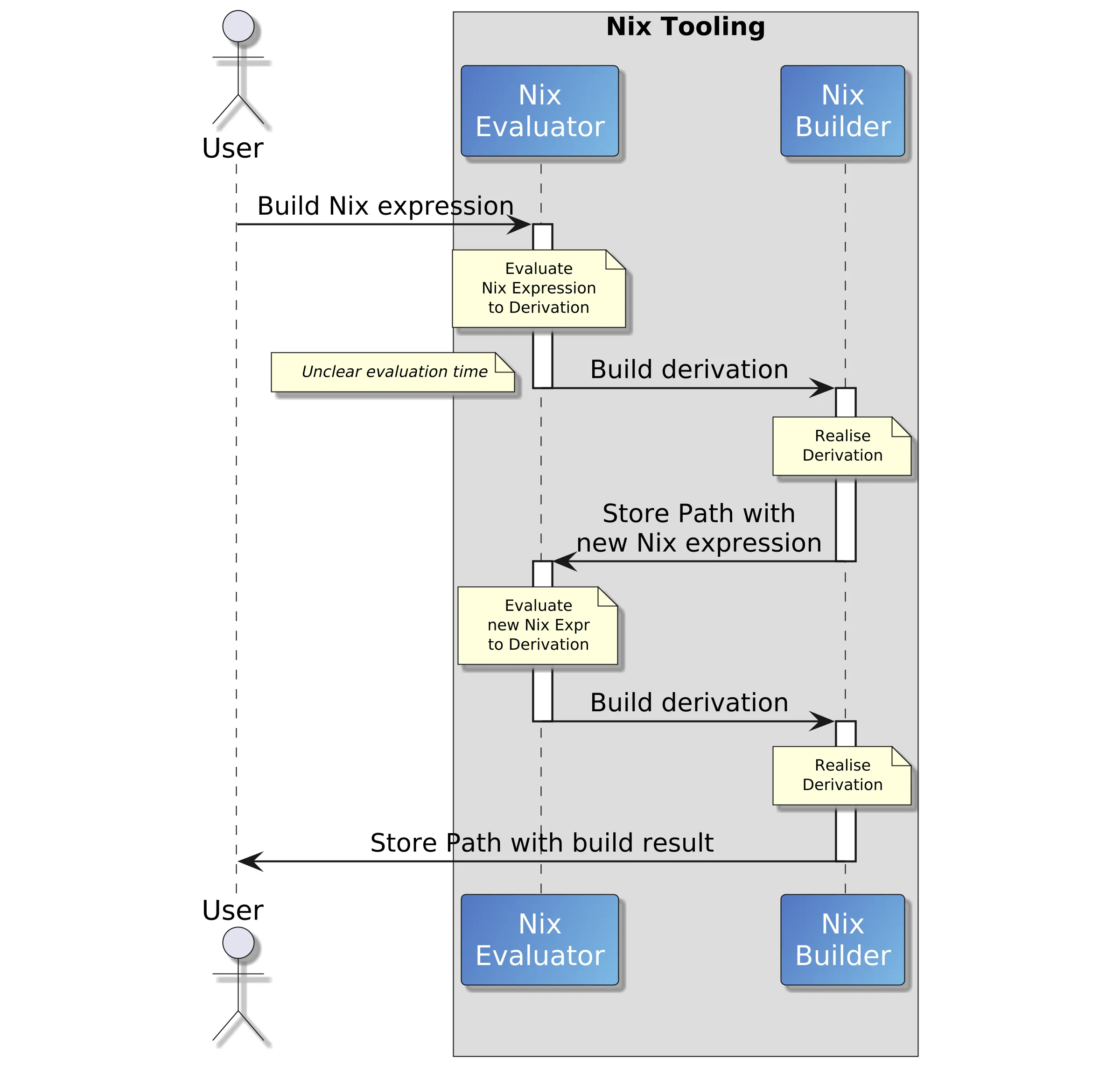 Diagram of the flow of IFD Nix builds and their user experience