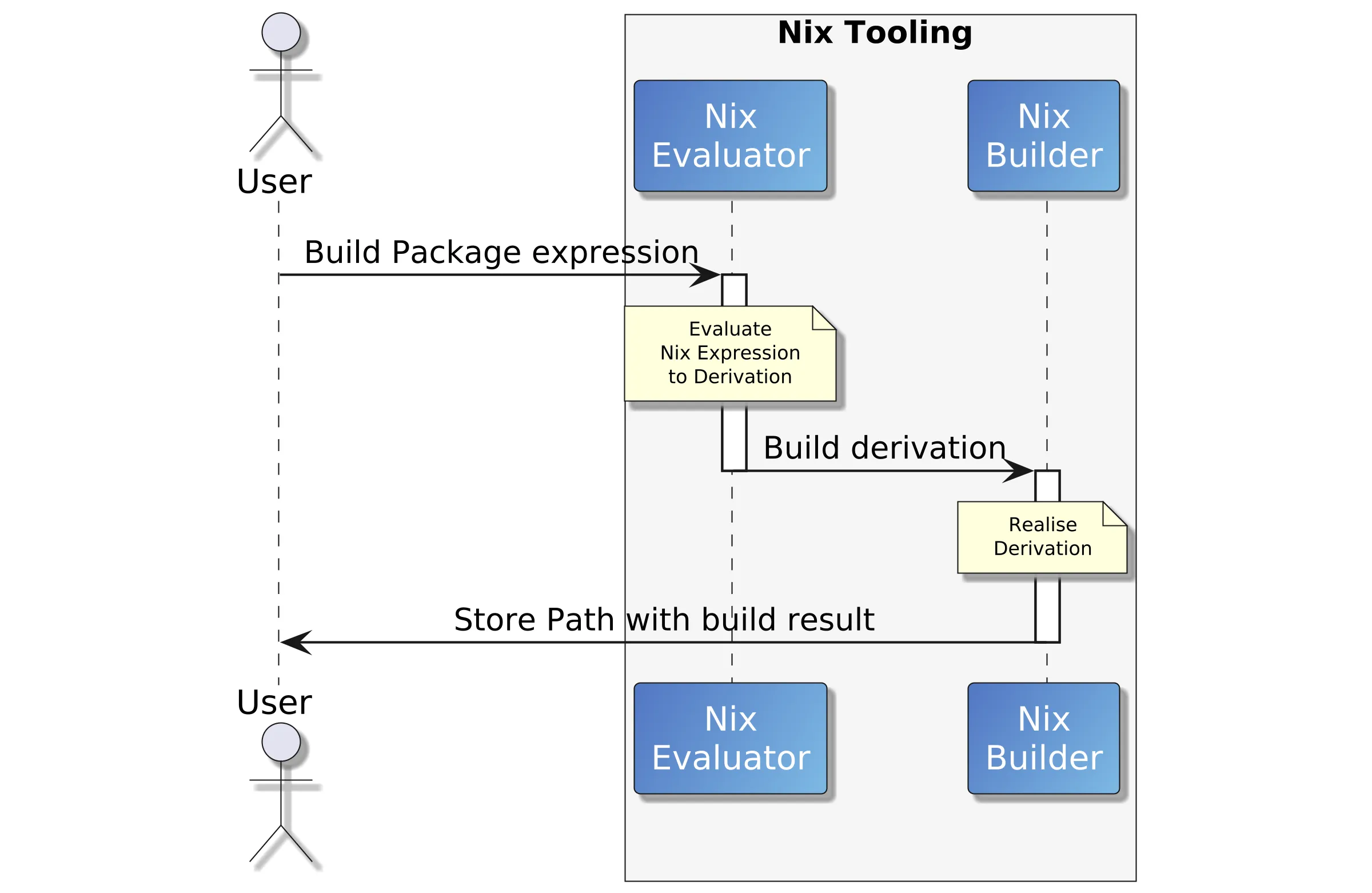 Diagram of a normal Nix evaluation and build