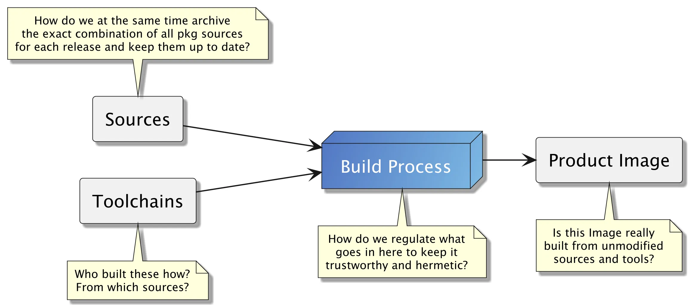 High level annotation of the security critical parts of software builds