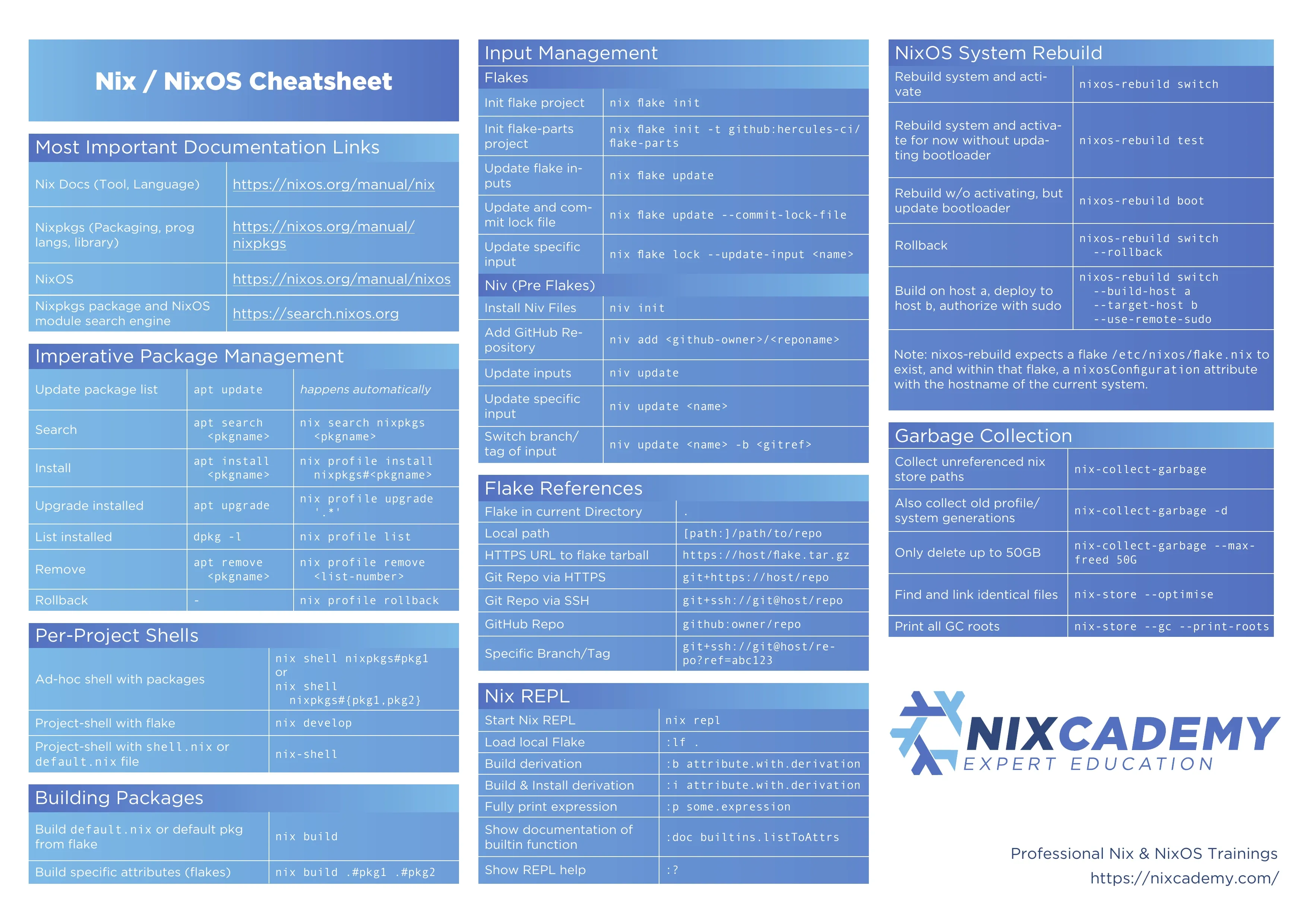 Nix & NixOS Cheatsheet Preview