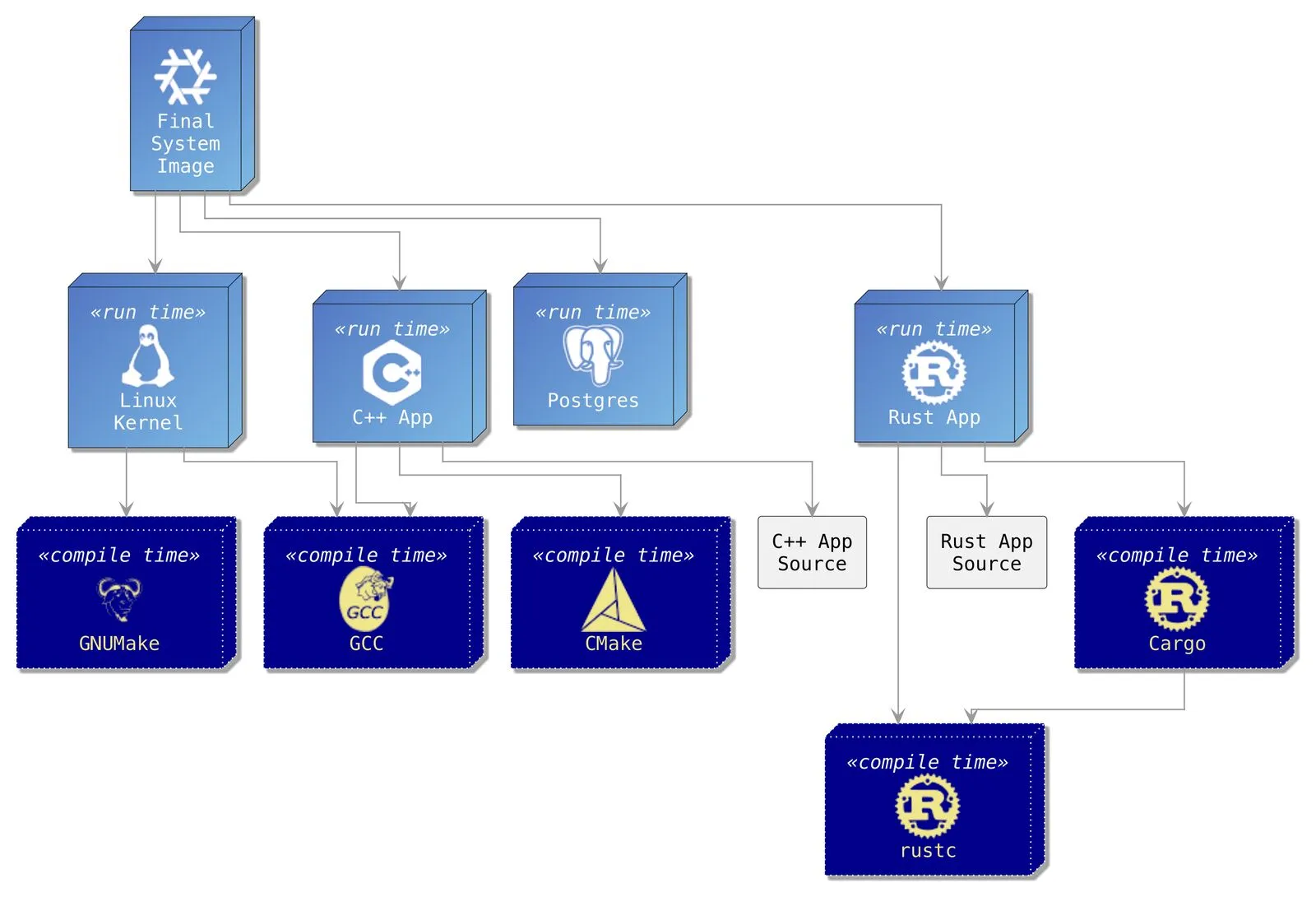 Simplified dependency tree of the example system in the ISO