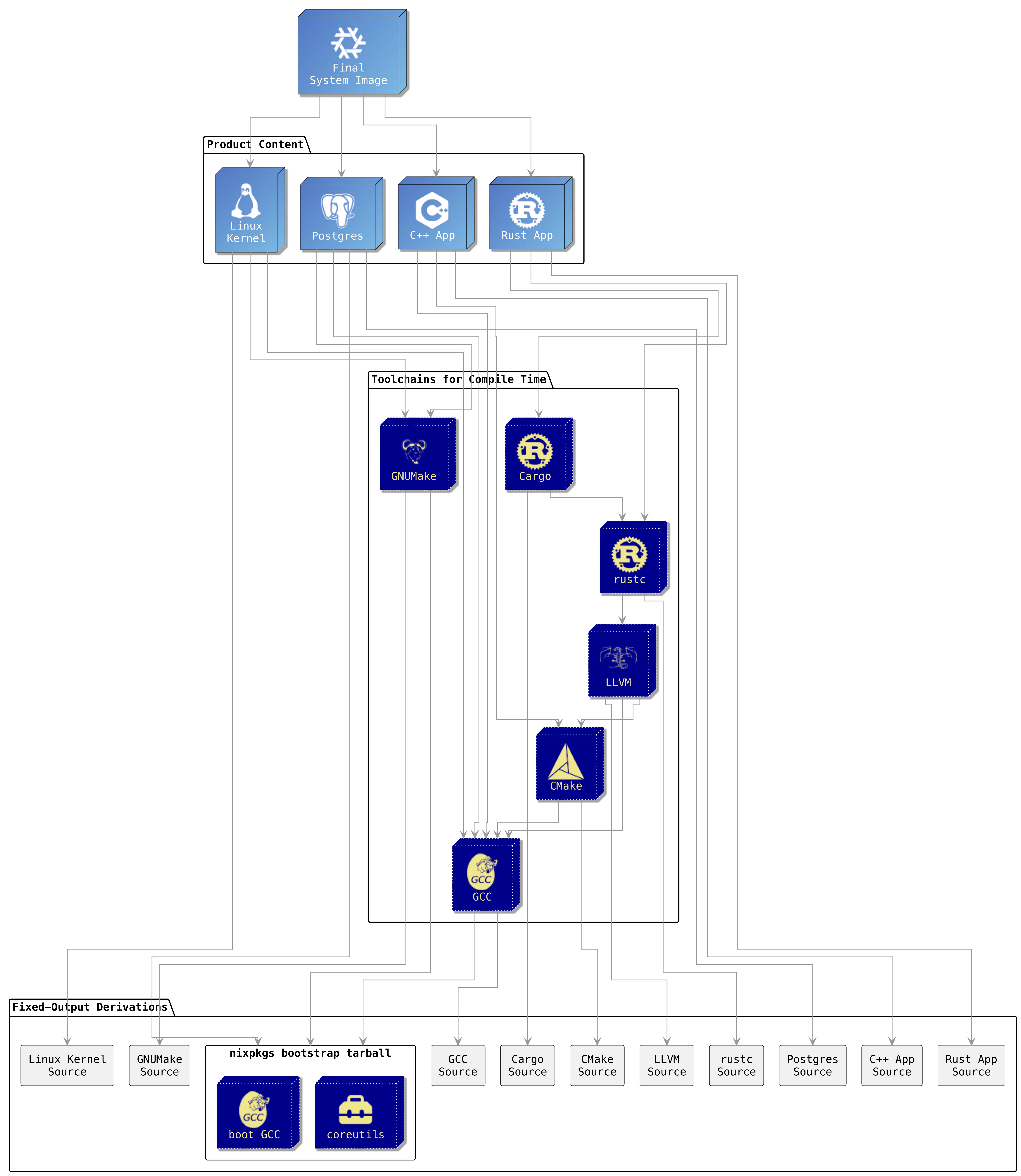 Dependency tree down to the source tarballs segmented in different kinds of dependencies