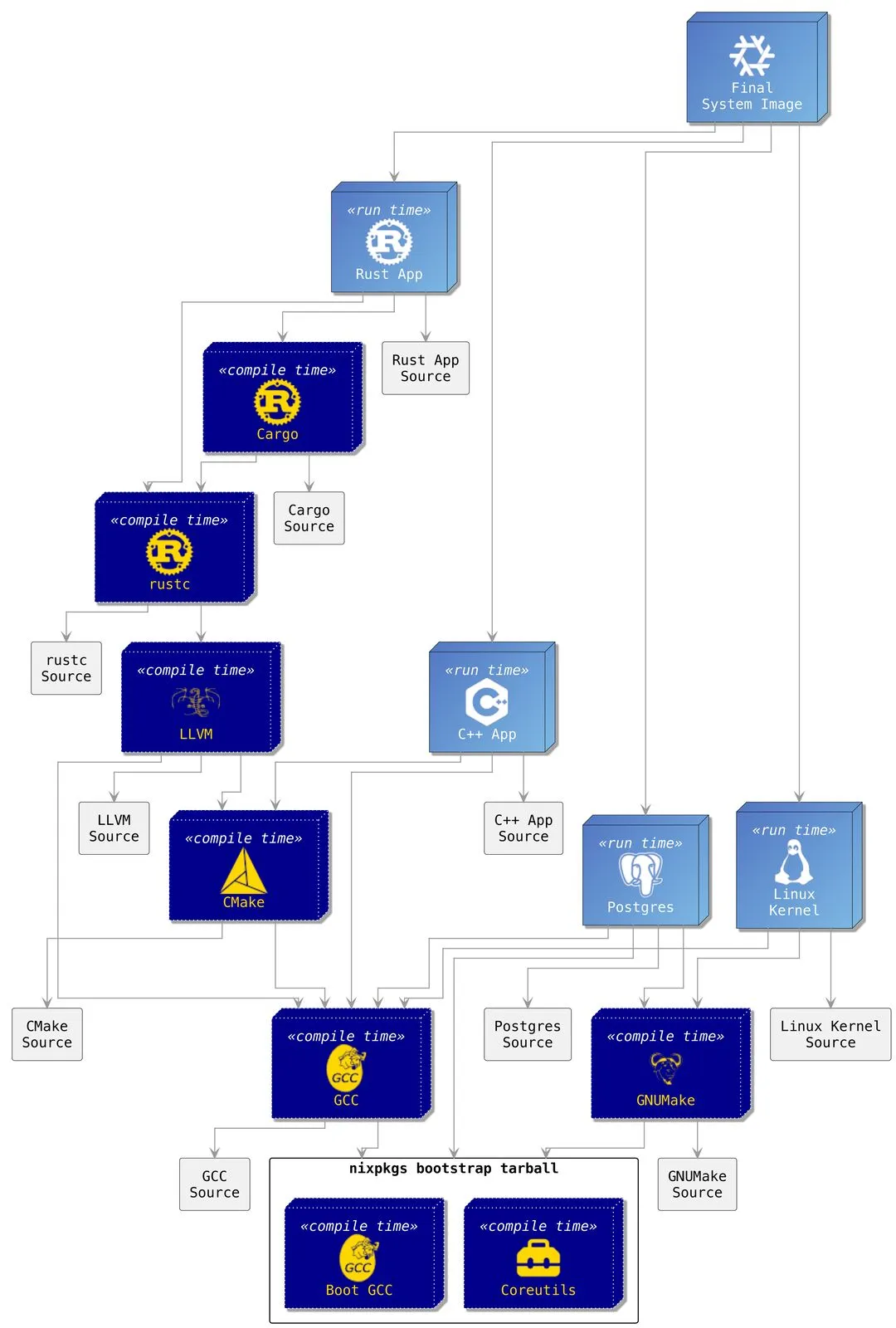 Dependency tree with indirect dependencies and their sources (still simplified)