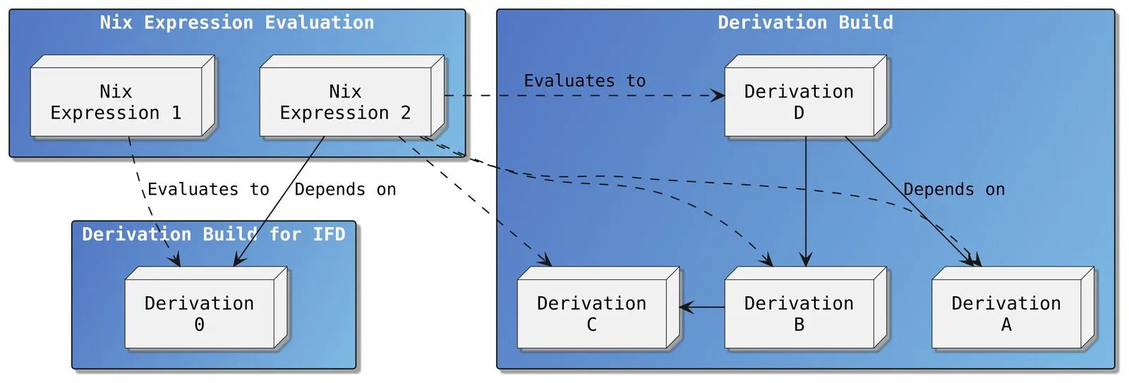 Dependency structure of a Nix build that involves IFD