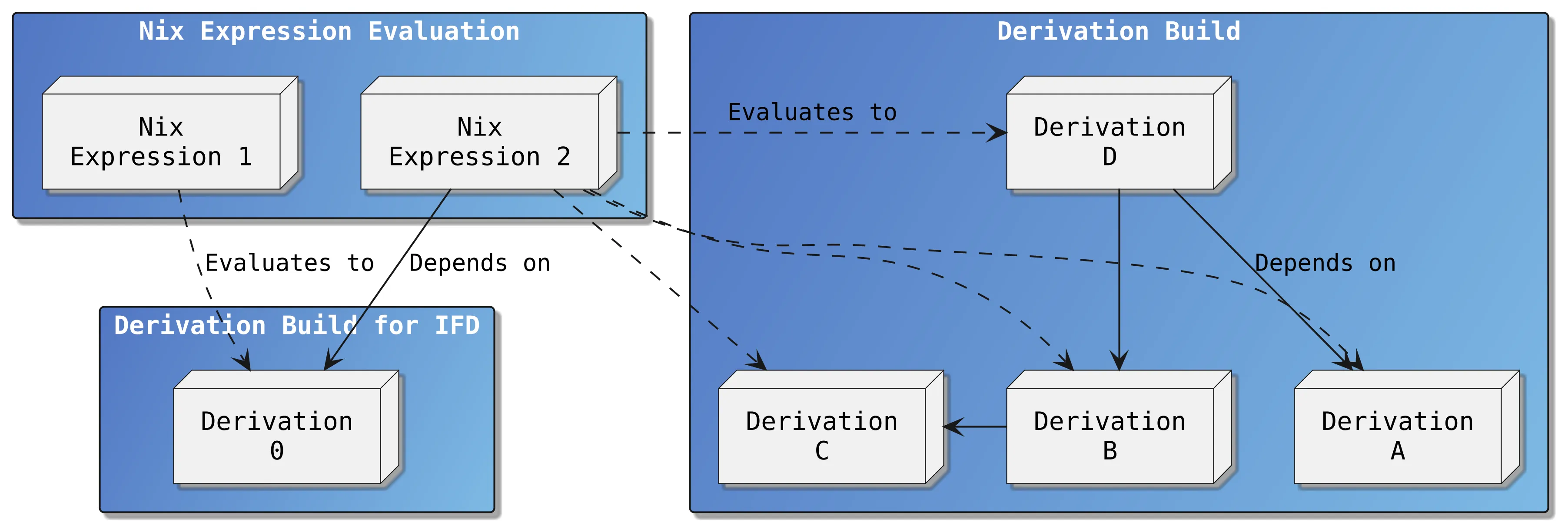Dependency structure of a Nix build that involves IFD