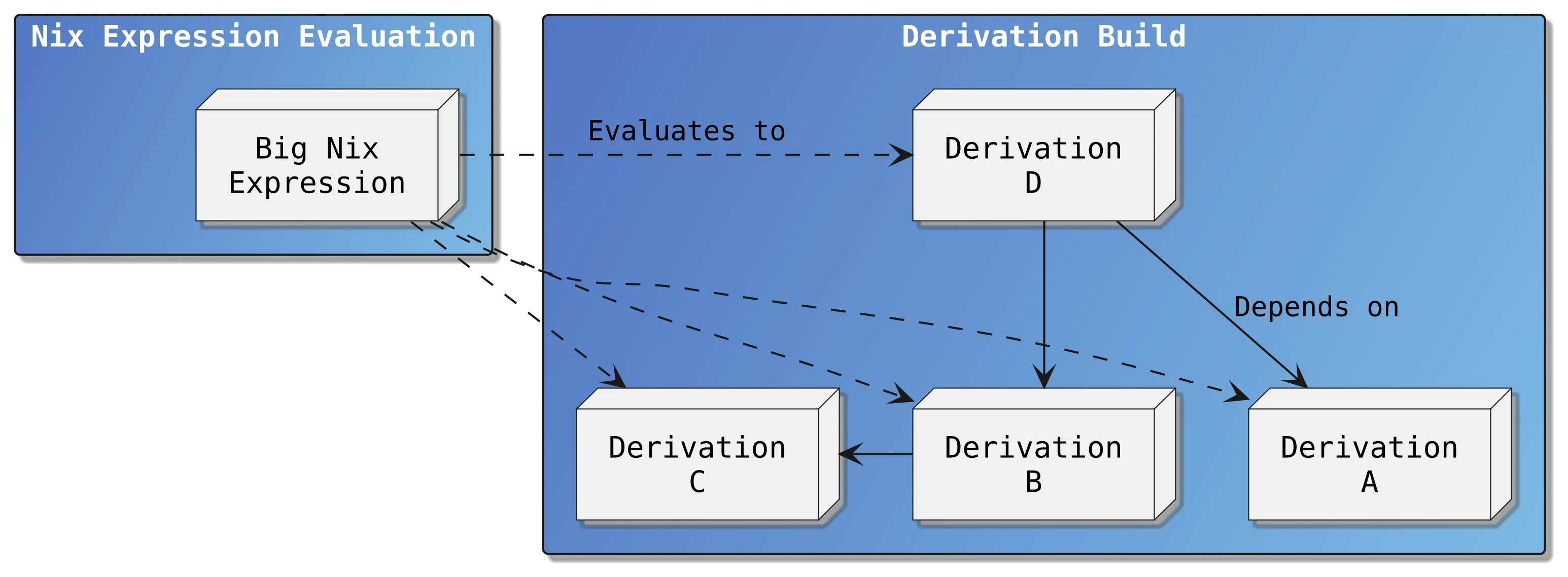 Diagram of the dependency structure of a normal Nix evaluation and build