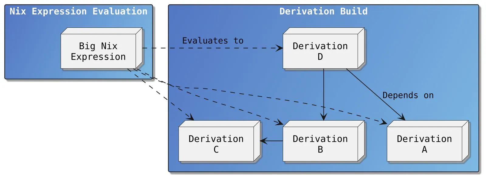 Diagram of the dependency structure of a normal Nix evaluation and build