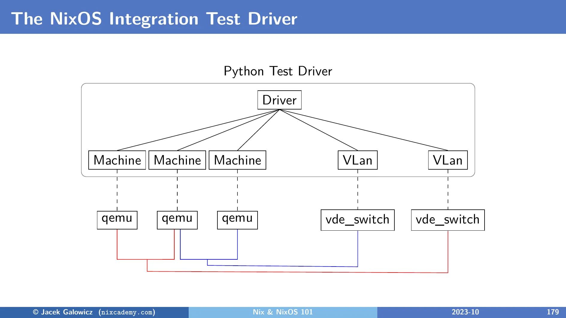 The NixOS Integration Test Driver Architecture