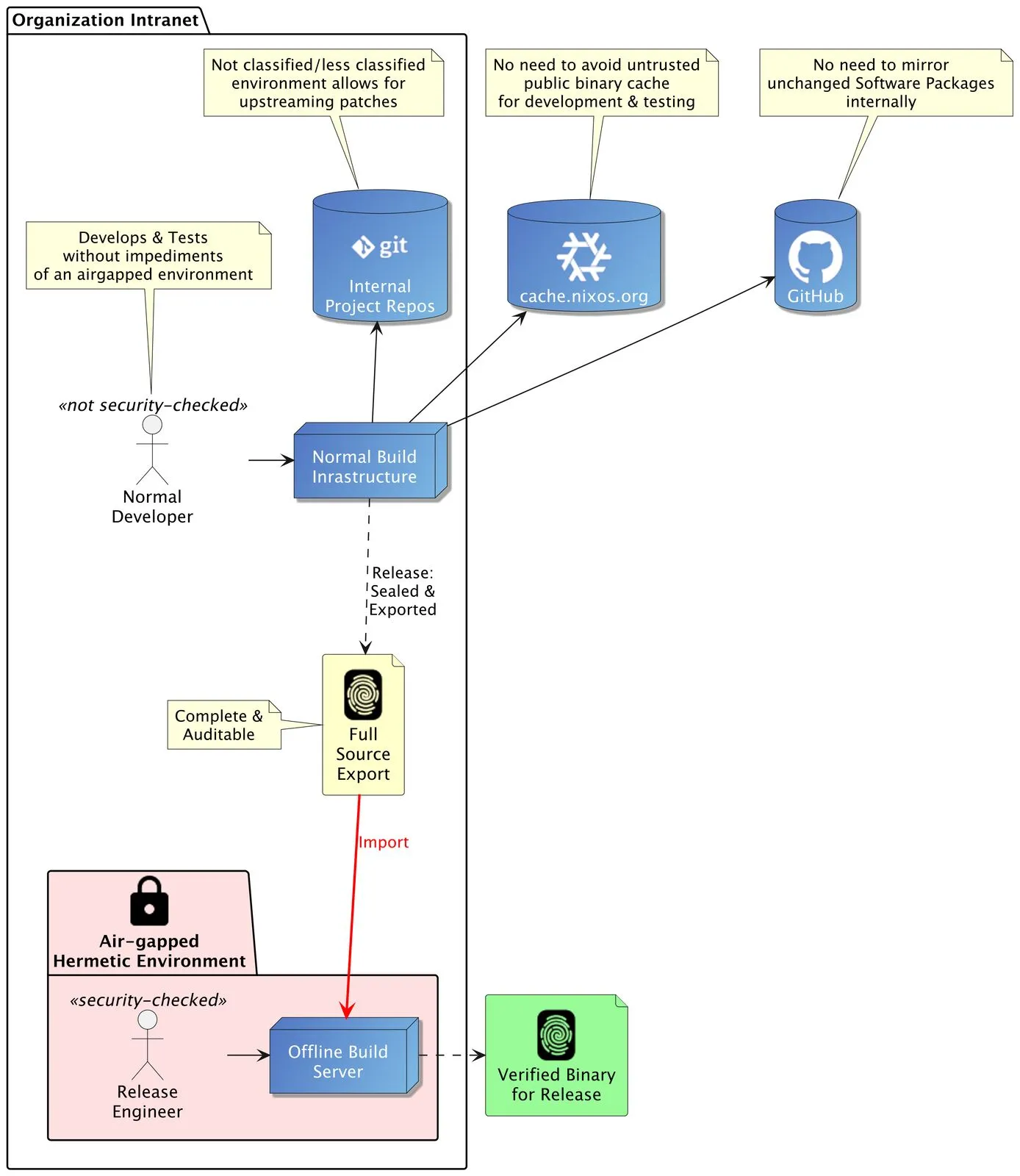 A real-life scenario example that provides integrity for release builds but no impediments for developers in their day to day flow
