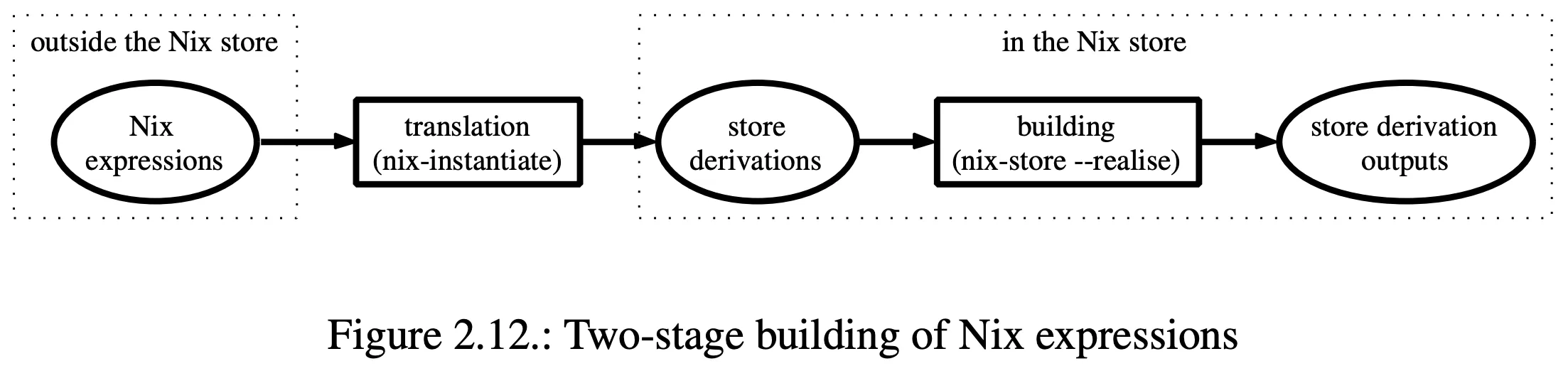 Two stage building of Nix expressions (excerpt from the original PhD thesis)