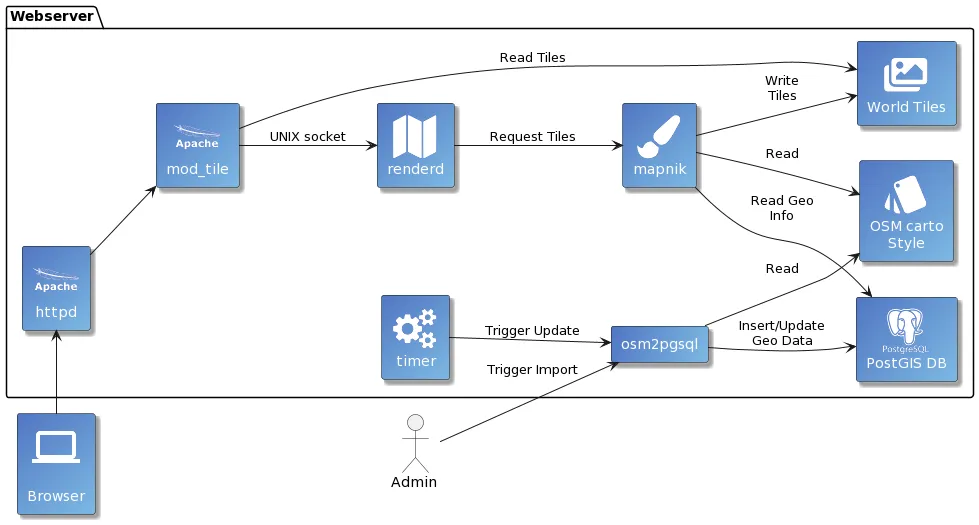 Service Diagram of an Example OpenStreetMap Setup