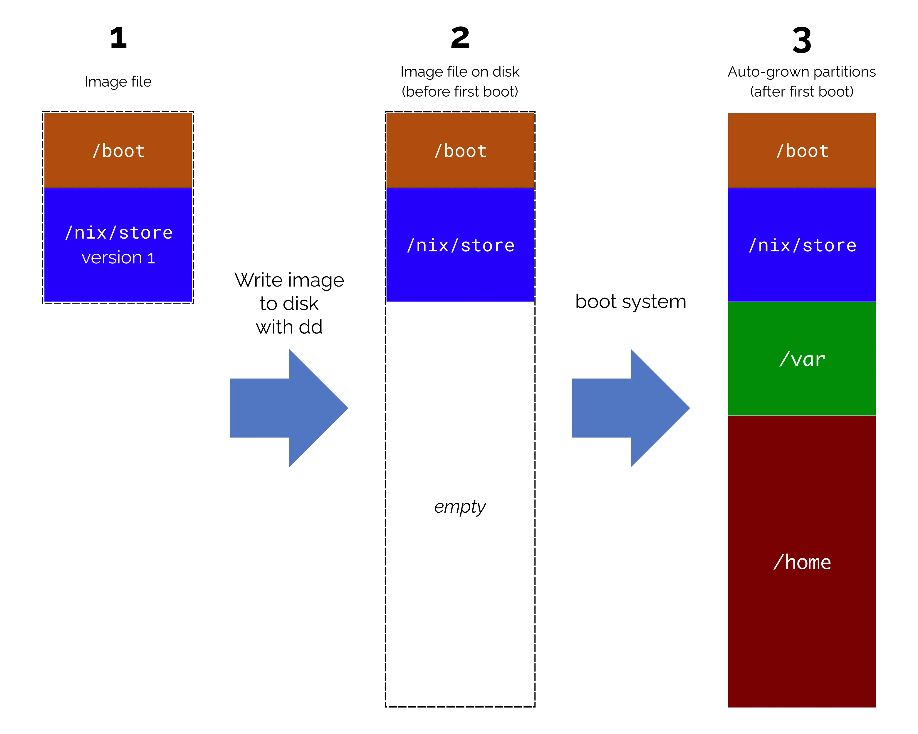 Partitions before and after the first boot in our article series part 1