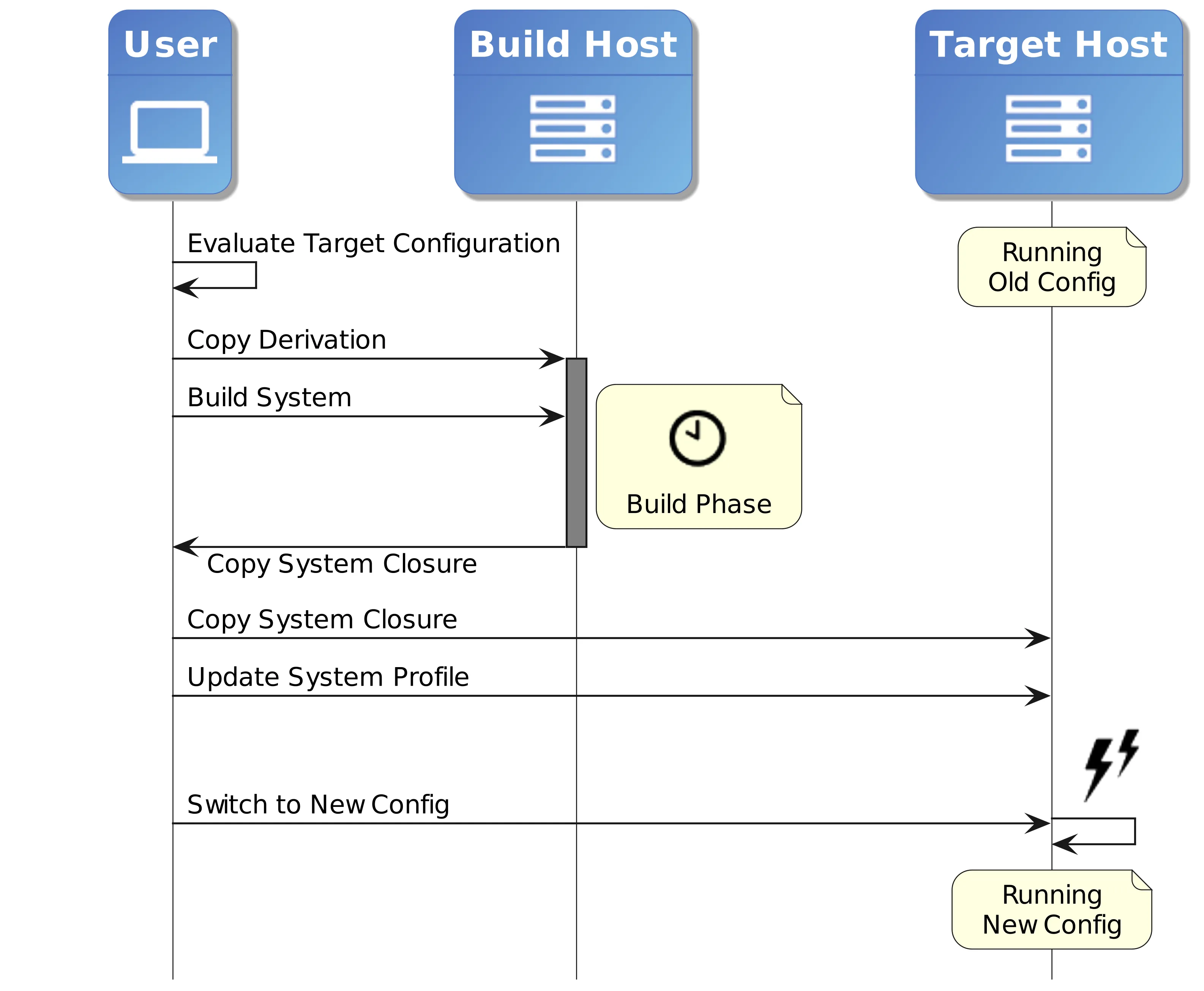 The different build and deployment stages of nixos-rebuild