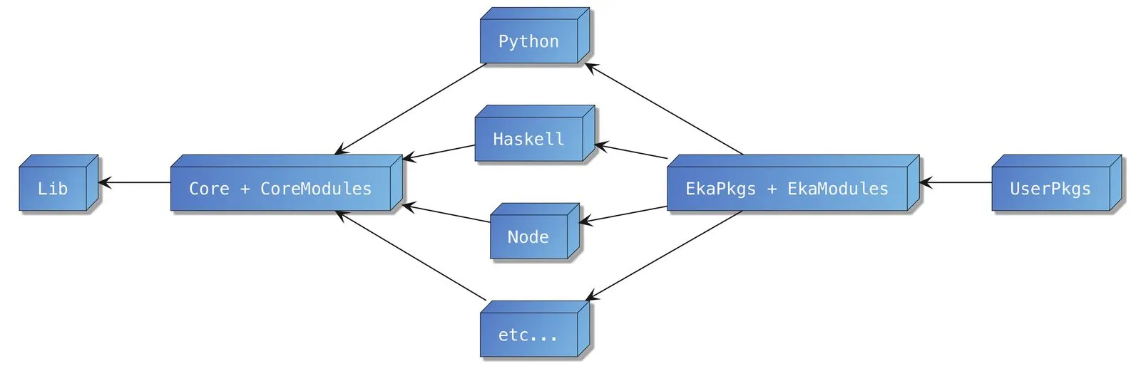 Eka Pkgs subsection of nixpkgs into multiple repositories
