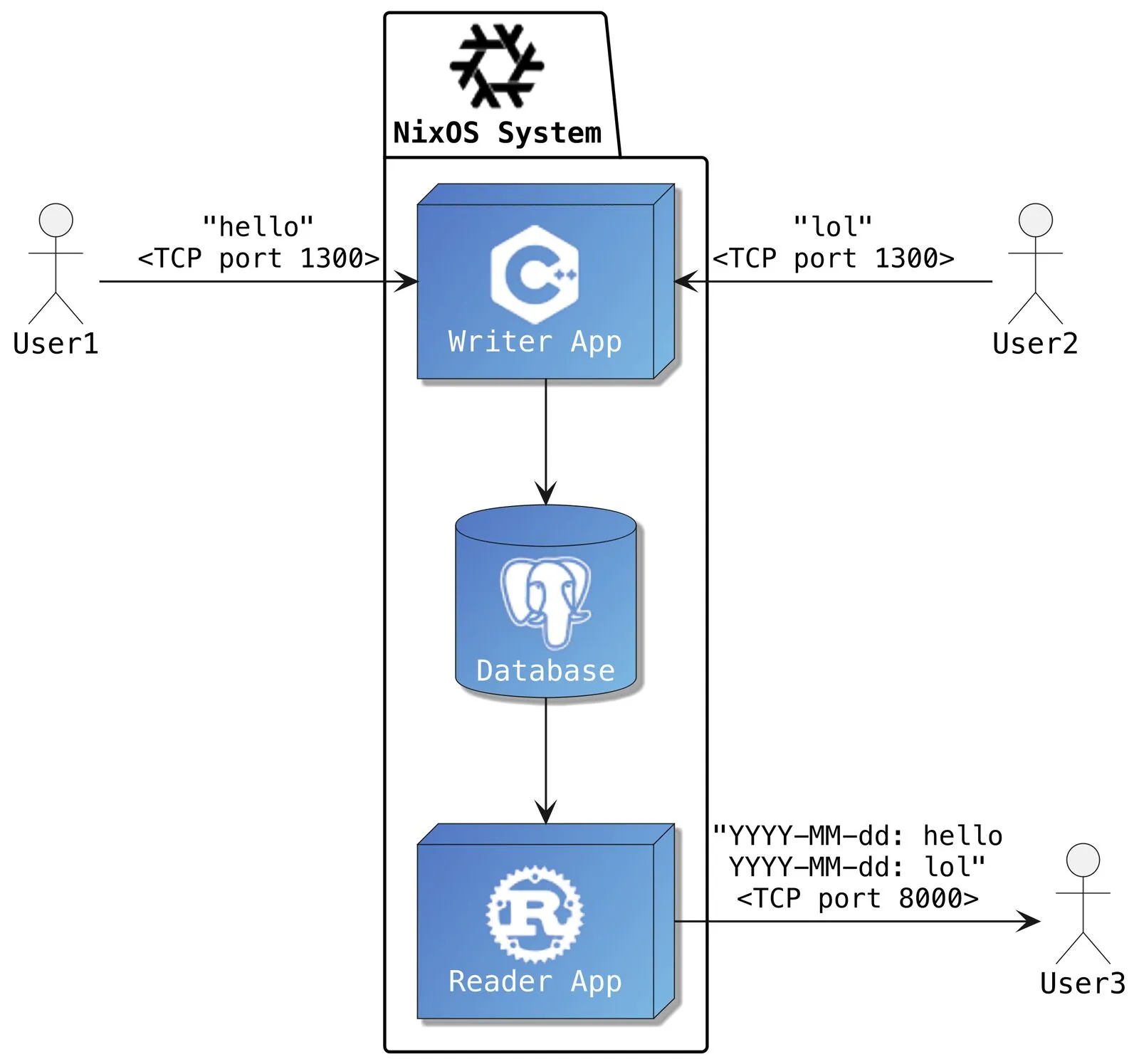Service usage of the example system