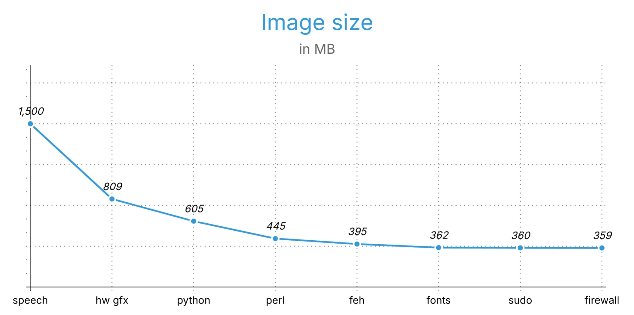 The effect of our size reduction steps in config/size-reduction.nix on our system image size