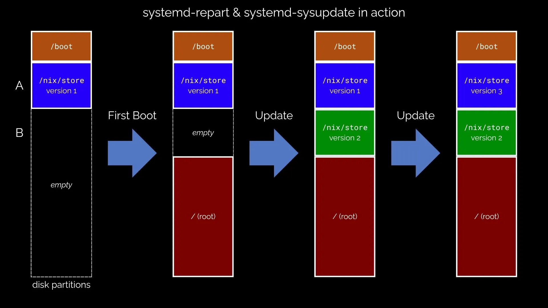The change of the partitioning scheme between first boot and updates