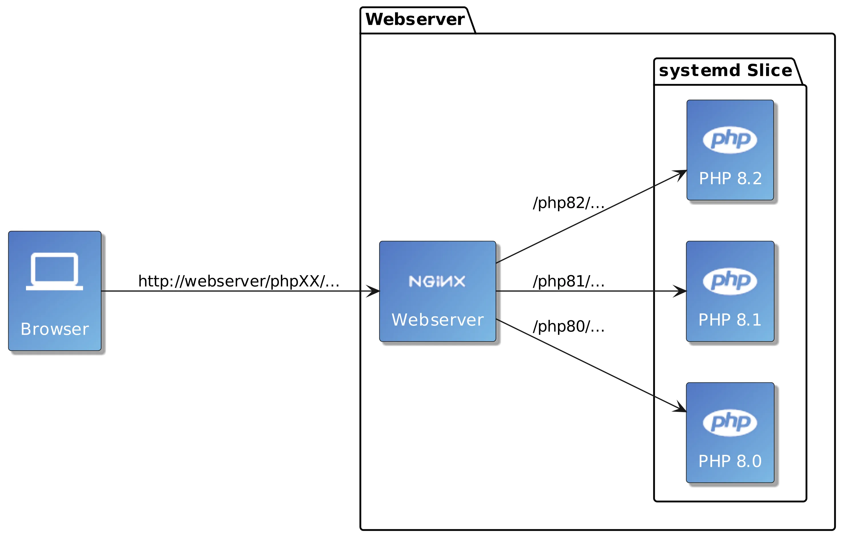 Nginx webserver running with multiple PHP versions