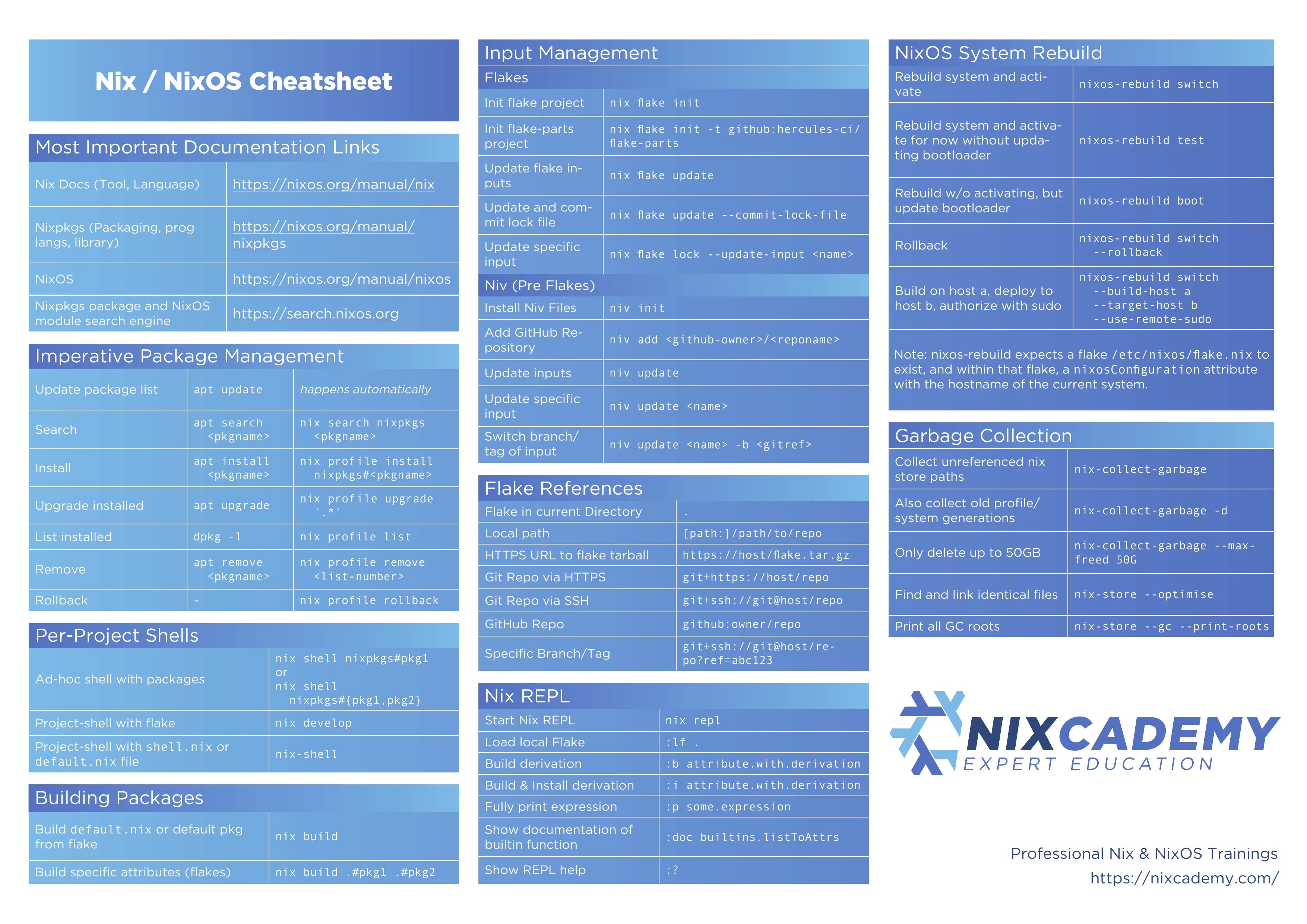 Nix & NixOS Cheatsheet Preview
