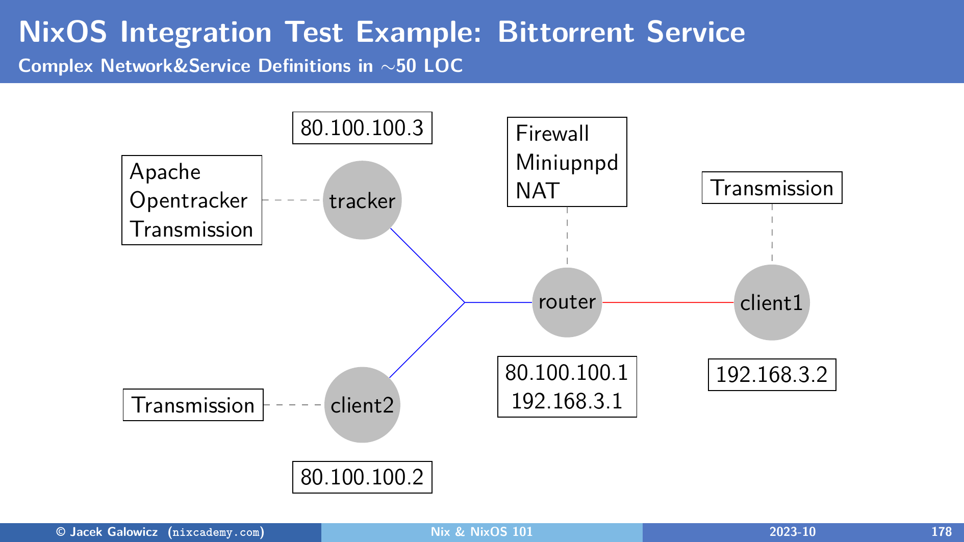 Diagram of the Virtual Infrastructure of the BitTorrent Test in the NixOS Project