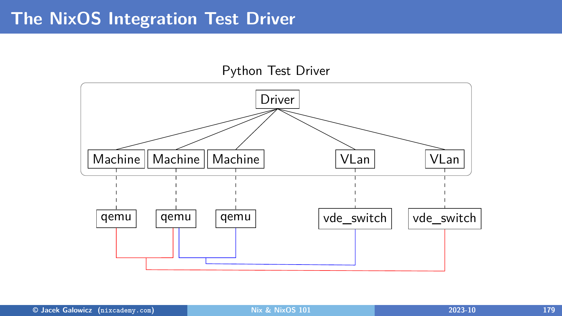 The Big Picture Architecture of the NixOS Integration Test Driver