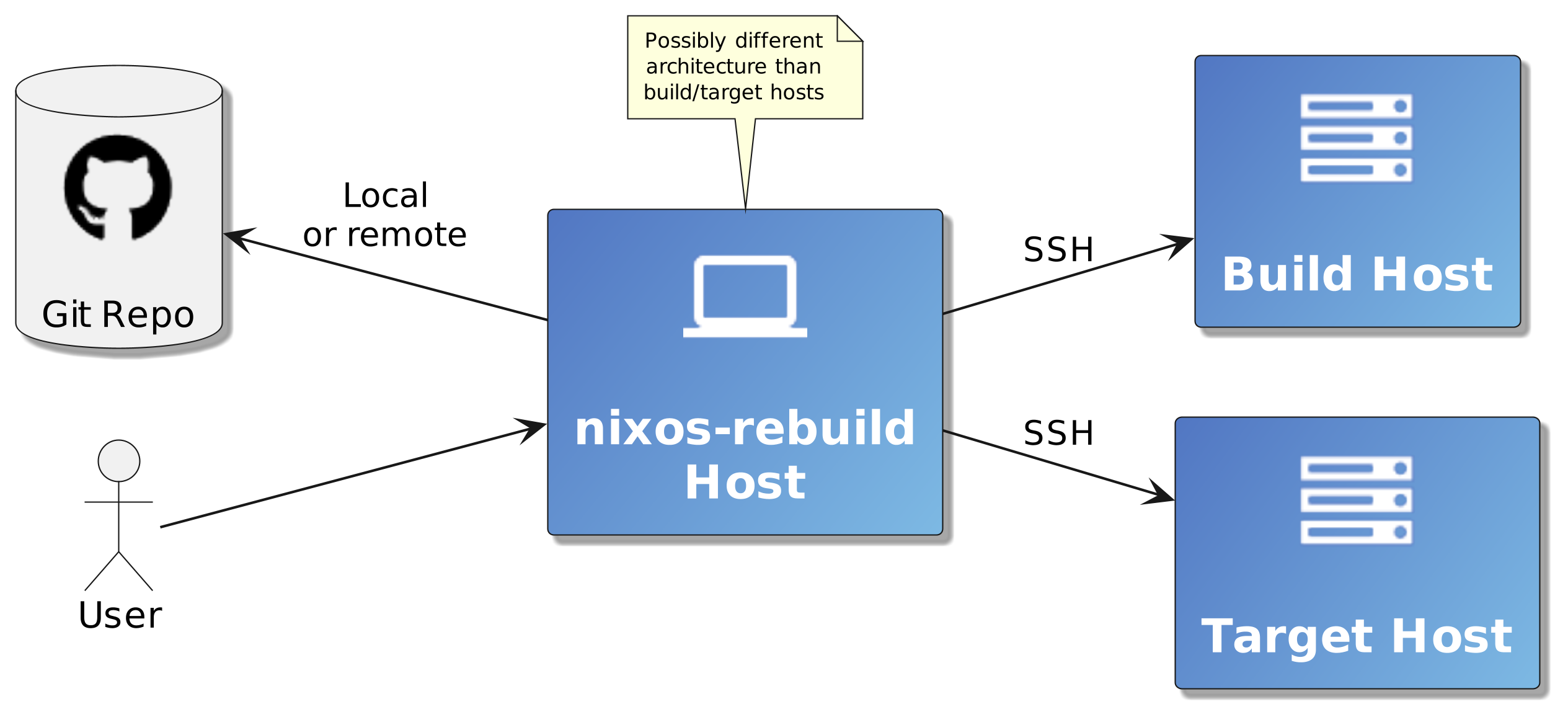 nixos-rebuild can build and deploy on/to other machines